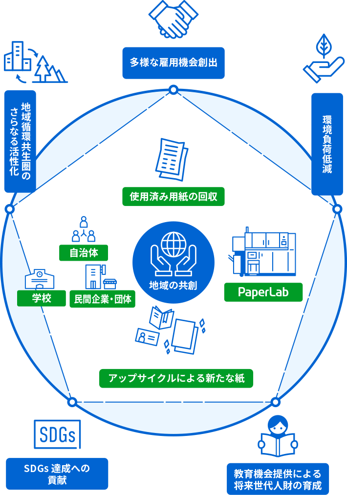 地域の共創 / 多様な雇用機会創出 / 環境負荷低減 / 教育機会提供による将来世代人材の育成 / SDGs達成への貢献 / 地域循環共生圏のさらなる活性化 / 使用済み用紙の回収 → PaperLab → アップサイクルによる新たな紙 → 自治体、学校、民間企業・団体
